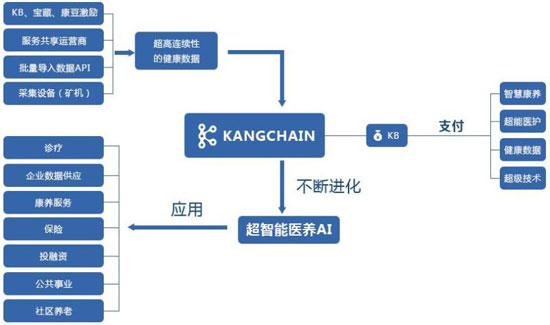 区块链提升养老产业 康链科技让养老链接健康