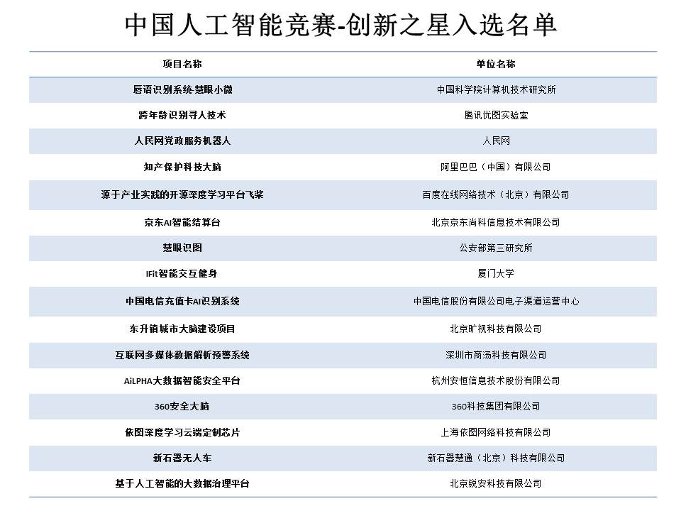 首屆中國人工智能多媒體信息識別技術競賽成果發布，近千人參加